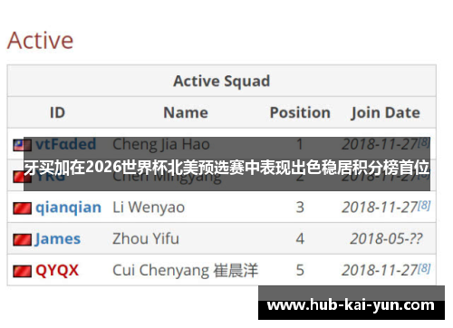 牙买加在2026世界杯北美预选赛中表现出色稳居积分榜首位